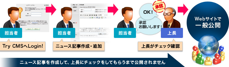 承認フロー図（記事を作成して、上長にチェックしてもらうまで公開されません）