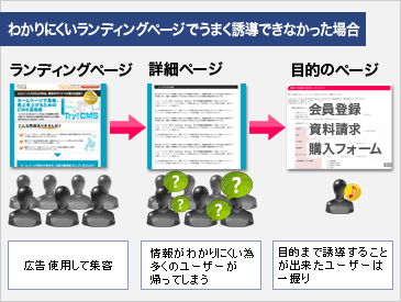 わかりにくいランディングページでうまく誘導できなかった場合のイメージ