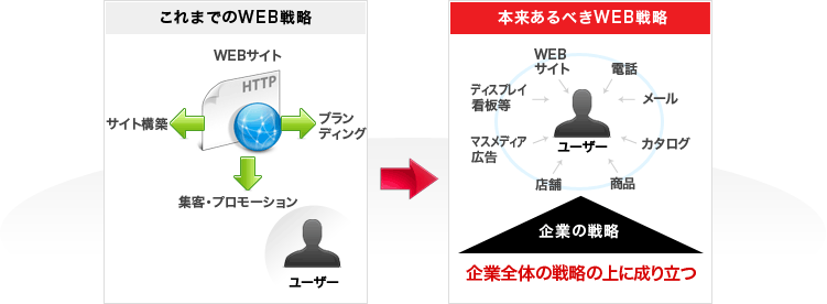 これまでのWEB戦略　と　本来あるべきWEB戦略