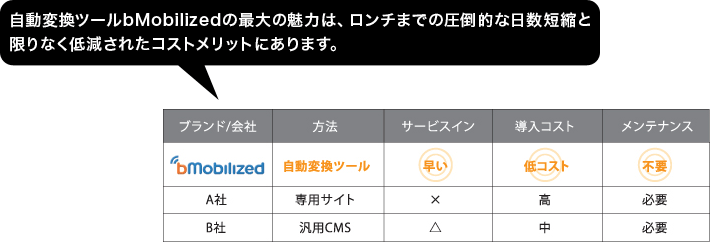 自動変換ツールbMobilizedの最大の魅力は、ロンチまでの圧倒的な日数短縮と限りなく低減されたコストメリットにあります。